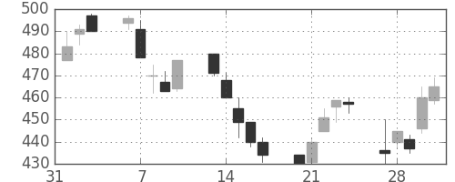 住友化の日足チャート(1995年2月)