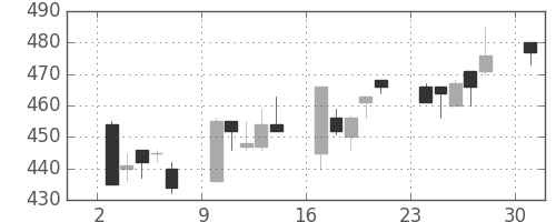 住友化の日足チャート(1995年4月)