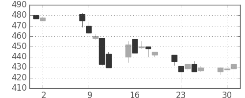 住友化の日足チャート(1995年5月)