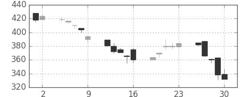 住友化の日足チャート(1995年6月)