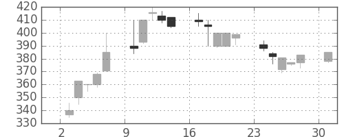 住友化の日足チャート(1995年7月)