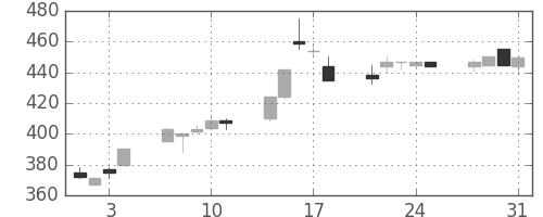 住友化の日足チャート(1995年8月)