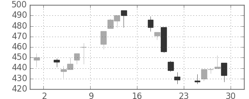 住友化の日足チャート(1995年9月)