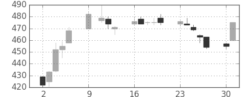 住友化の日足チャート(1995年10月)