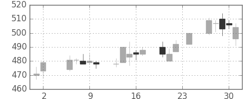 住友化の日足チャート(1995年11月)