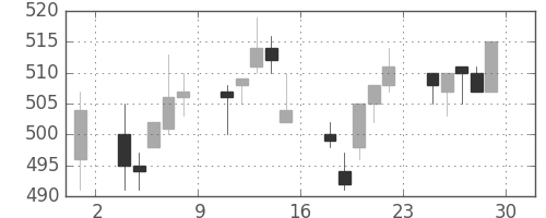 住友化の日足チャート(1995年12月)