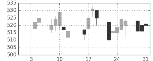 住友化の日足チャート(1996年1月)