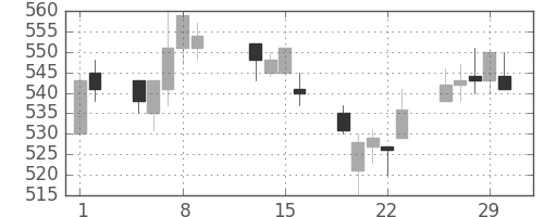住友化の日足チャート(1996年2月)