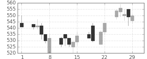 住友化の日足チャート(1996年3月)