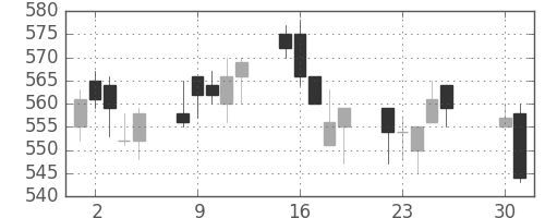 住友化の日足チャート(1996年4月)