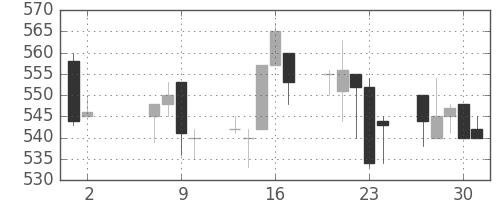 住友化の日足チャート(1996年5月)