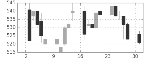 住友化の日足チャート(1996年6月)