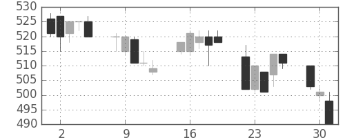 住友化の日足チャート(1996年7月)