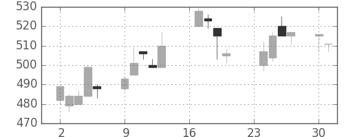 住友化の日足チャート(1996年9月)