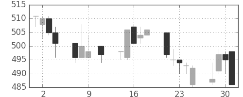 住友化の日足チャート(1996年10月)