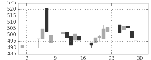 住友化の日足チャート(1996年11月)