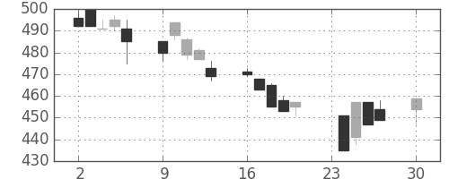 住友化の日足チャート(1996年12月)