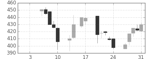 住友化の日足チャート(1997年1月)