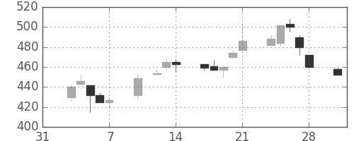 住友化の日足チャート(1997年2月)