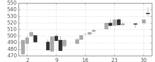 住友化の日足チャート(1997年4月)