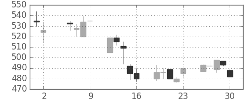 住友化の日足チャート(1997年5月)