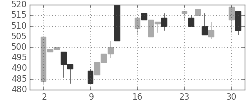 住友化の日足チャート(1997年6月)