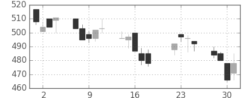 住友化の日足チャート(1997年7月)