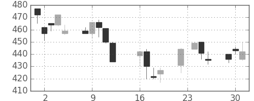 住友化の日足チャート(1997年9月)
