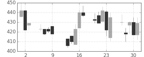 住友化の日足チャート(1997年10月)