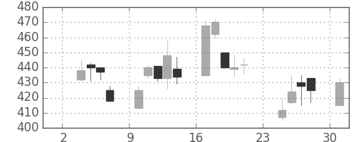 住友化の日足チャート(1997年11月)