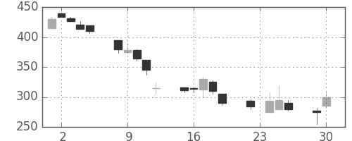 住友化の日足チャート(1997年12月)