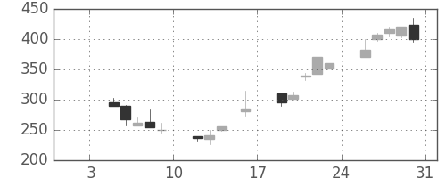 住友化の日足チャート(1998年1月)