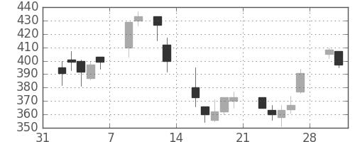 住友化の日足チャート(1998年2月)