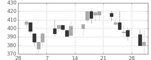 住友化の日足チャート(1998年3月)