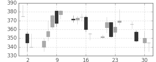 住友化の日足チャート(1998年4月)