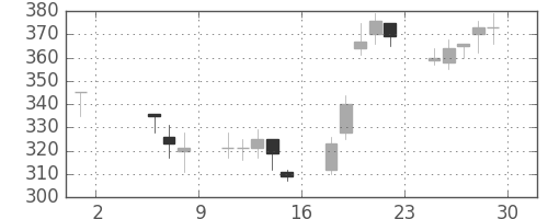 住友化の日足チャート(1998年5月)