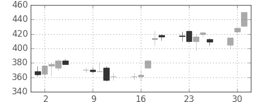 住友化の日足チャート(1998年6月)