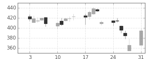 住友化の日足チャート(1998年8月)