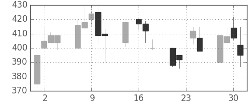 住友化の日足チャート(1998年9月)