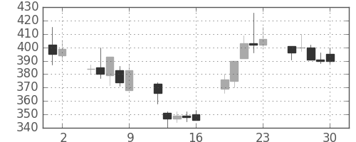 住友化の日足チャート(1998年10月)