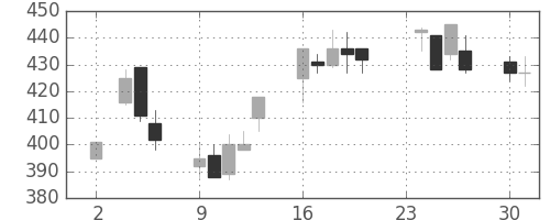 住友化の日足チャート(1998年11月)