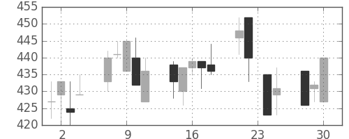 住友化の日足チャート(1998年12月)