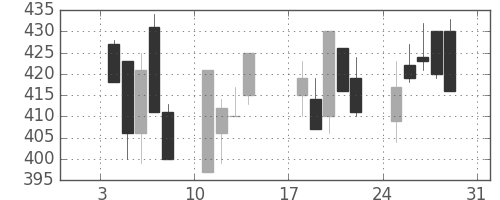 住友化の日足チャート(1999年1月)