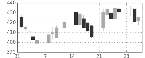 住友化の日足チャート(1999年2月)