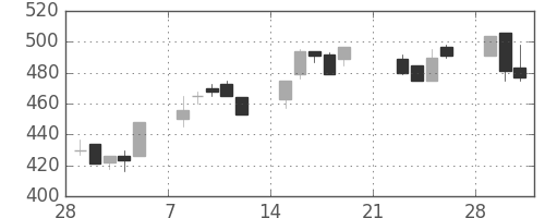 住友化の日足チャート(1999年3月)