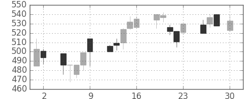 住友化の日足チャート(1999年4月)