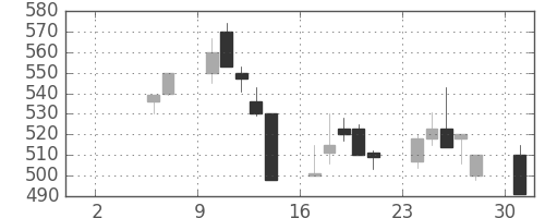 住友化の日足チャート(1999年5月)