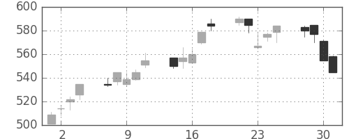 住友化の日足チャート(1999年6月)