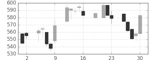 住友化の日足チャート(1999年7月)