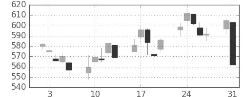 住友化の日足チャート(1999年8月)